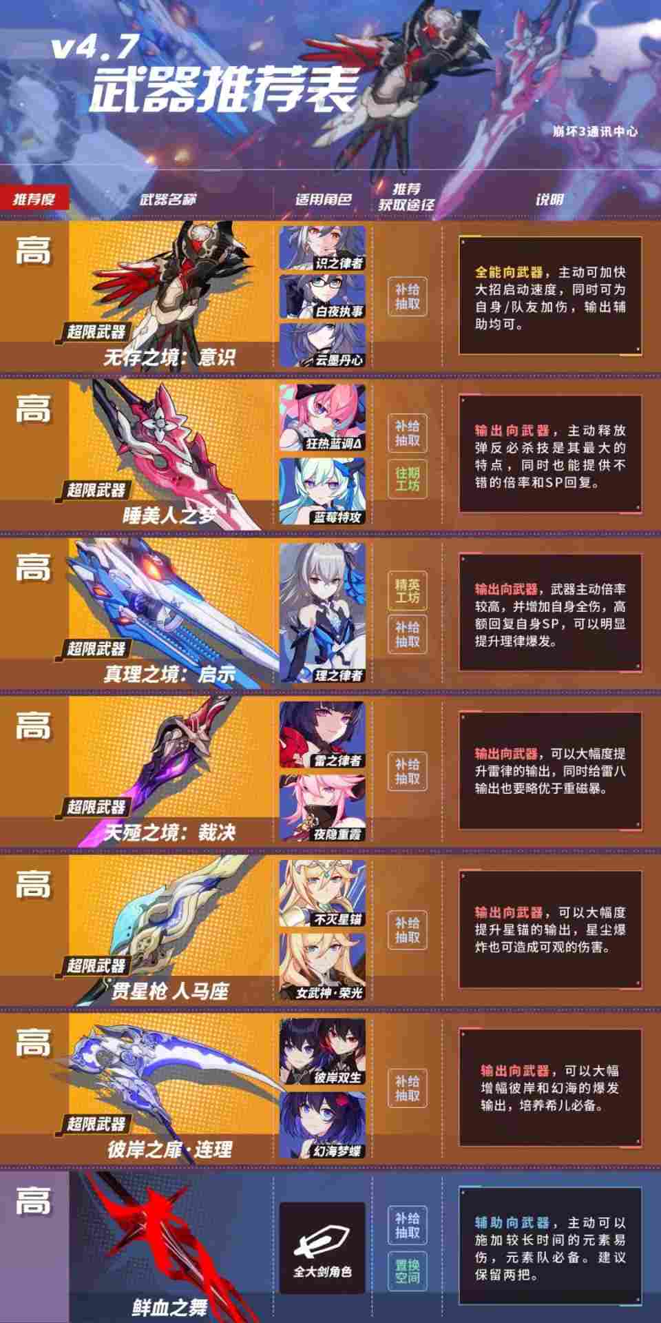 崩坏3【转载】4.7武器推荐表丨樱犹大算是犹大女装吗? 崩坏3【转载】4.7武器推荐表丨樱犹大算是犹大女装吗?