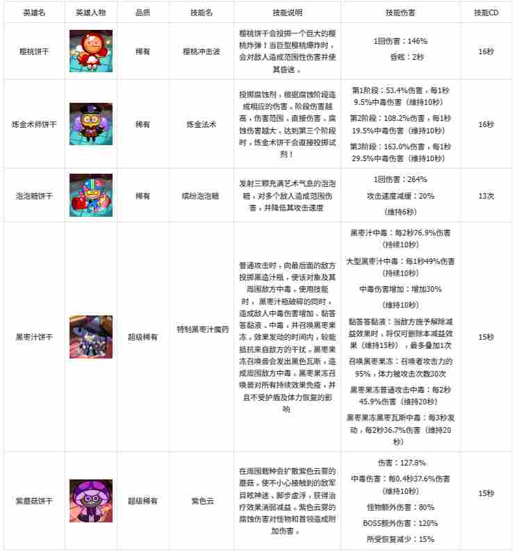 冲呀！饼干人：王国《冲呀！饼干人王国》基础卡牌攻略-爆破型