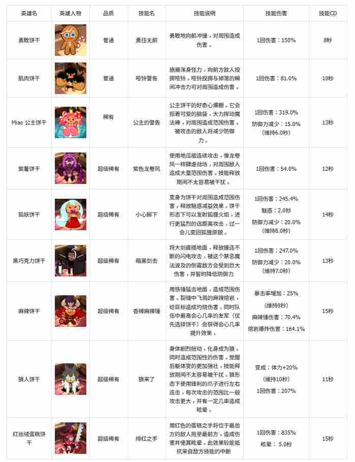 冲呀!饼干人:王国《冲呀!饼干人王国》基础卡牌攻略-突击型 冲呀!饼干人:王国《冲呀!饼干人王国》基础卡牌攻略-突击型