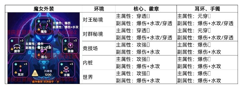 我的勇者【游仙门】【像素三国】【新水游侠】【综合向】游侠全面出装搭配