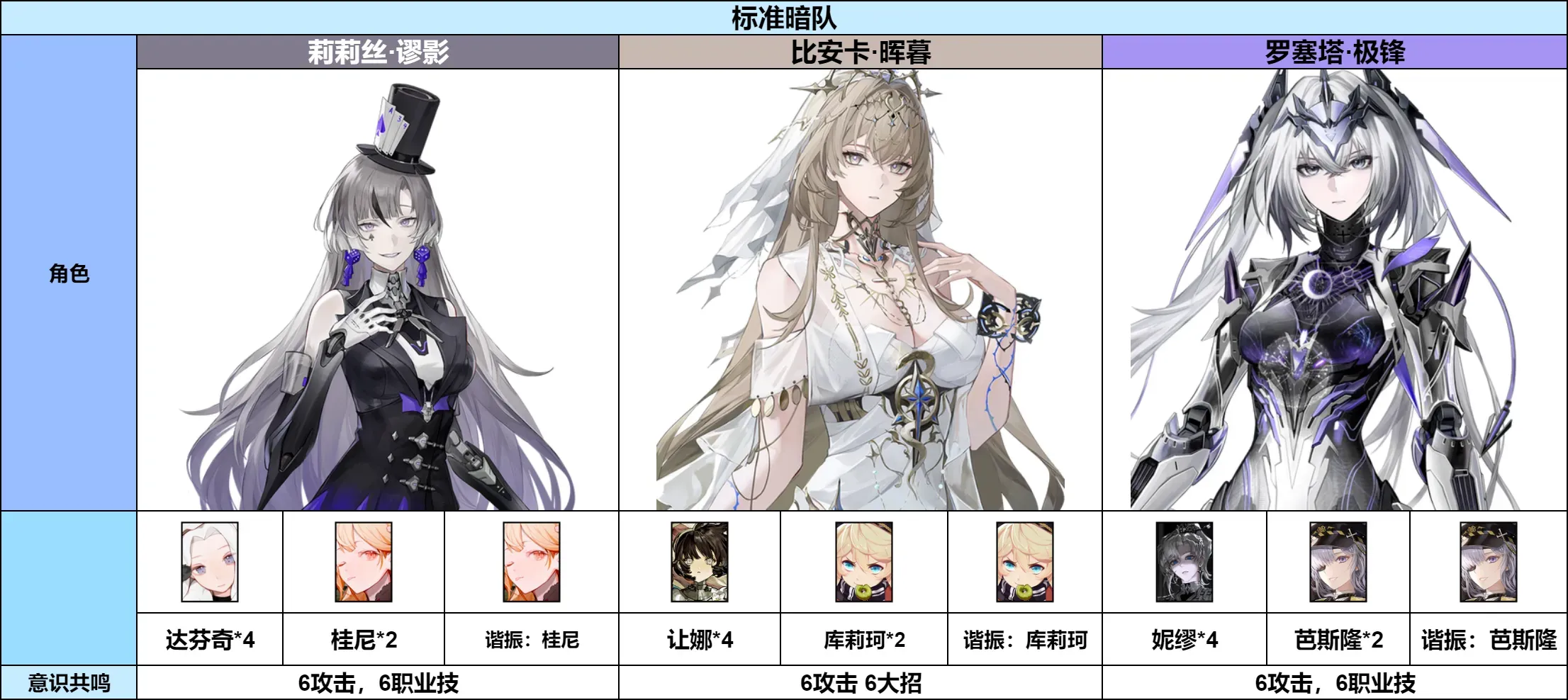 战双帕弥什【伊甸作战室】罗塞塔·极锋简单上手攻略