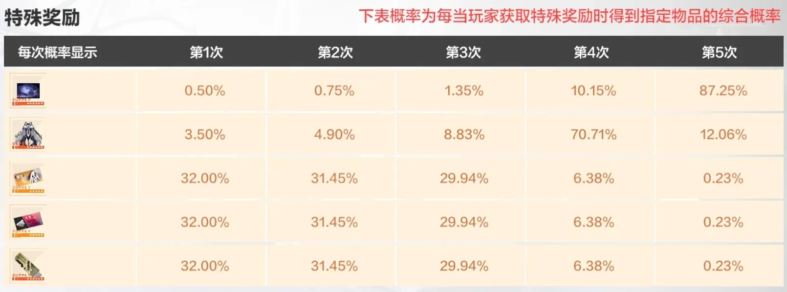 战双帕弥什【伊甸作战室】比安卡晖暮皮肤池抽取指南