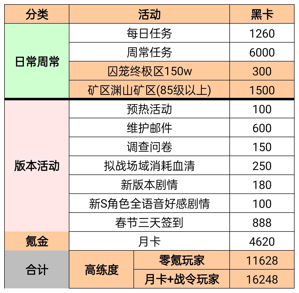 战双帕弥什【伊甸作战室】比安卡晖暮皮肤池抽取指南