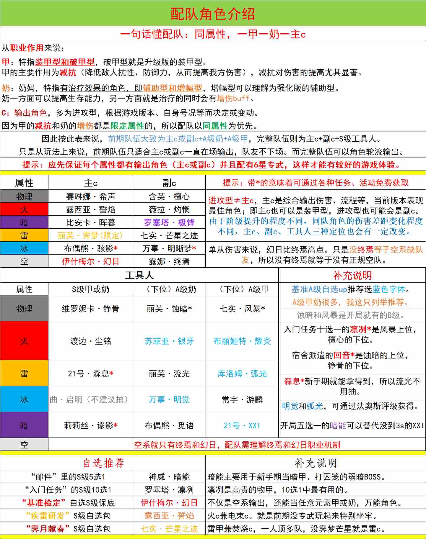 战双帕弥什【冬冕的凋亡】新手指南(2月3号极锋春节版本) 战双帕弥什【冬冕的凋亡】新手指南(2月3号极锋春节版本)